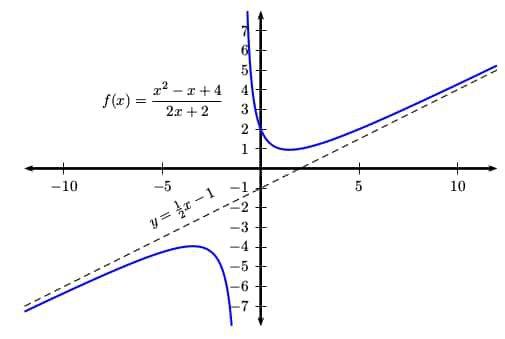 Slant Asymptote