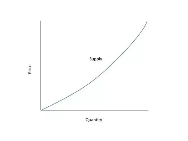 Supply Curve