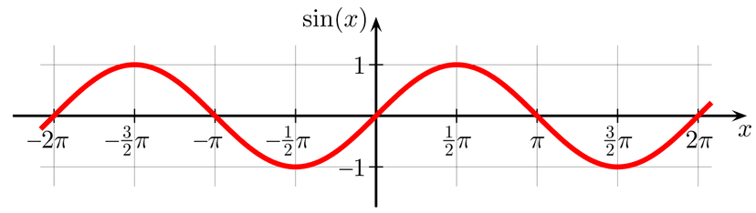 Sine Curve