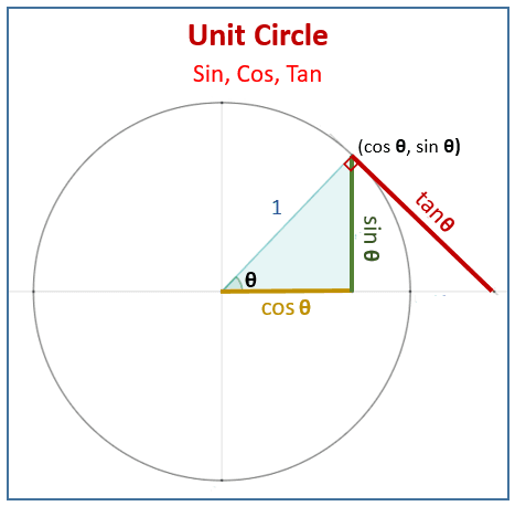 Unit Circle
