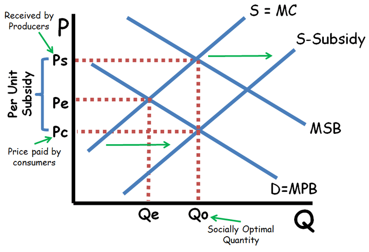 Positive Externality Subsidy Graph