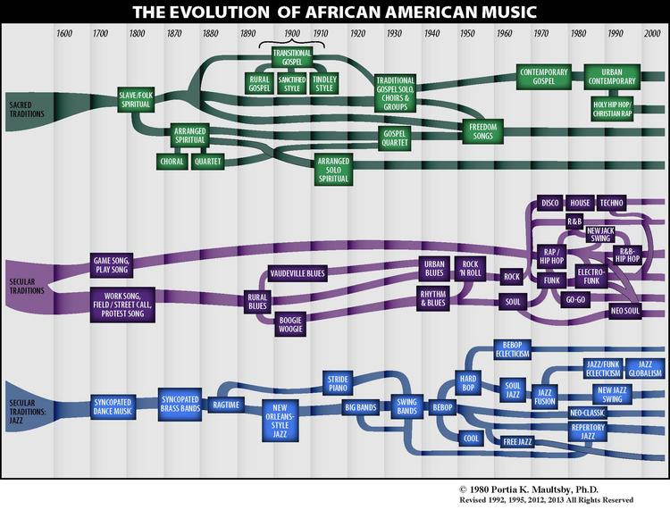 The Evolution of African American Music by Portia K. Maultsby, in Africanisms in African American Music, 1980