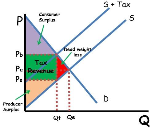 Price Controls