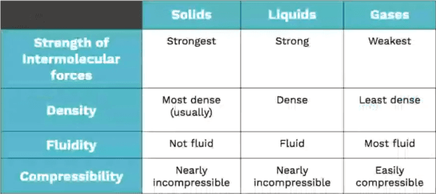 States of Matter Chart