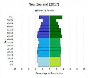 New Zealand Population Pyramid