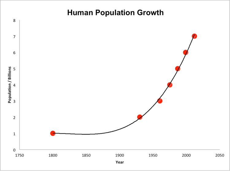 Human Population Growth