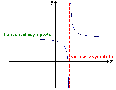 Horizontal and Vertical Asymptotes