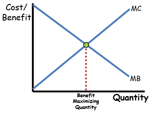Marginal Cost Marginal Benefit