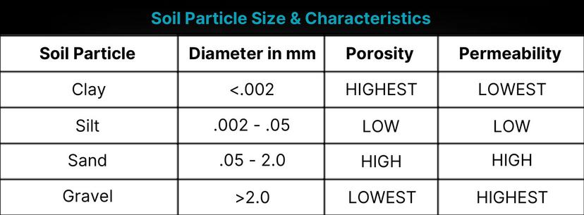 Soil Particle Sizes