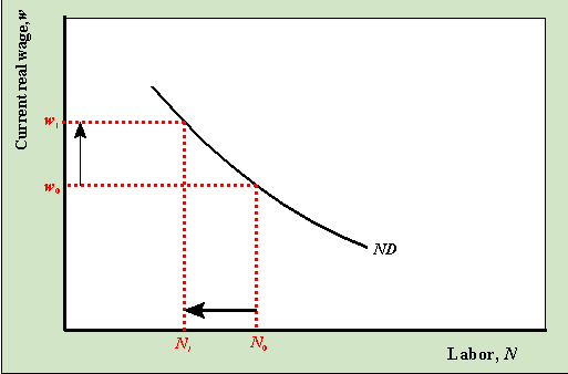 Factor Demand Curve