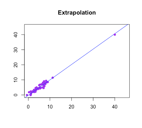 Extrapolation