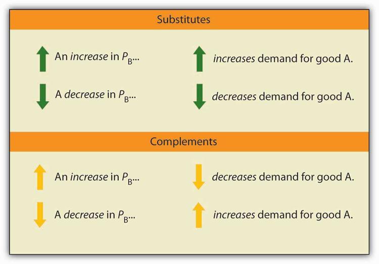 Substitutes and Complements