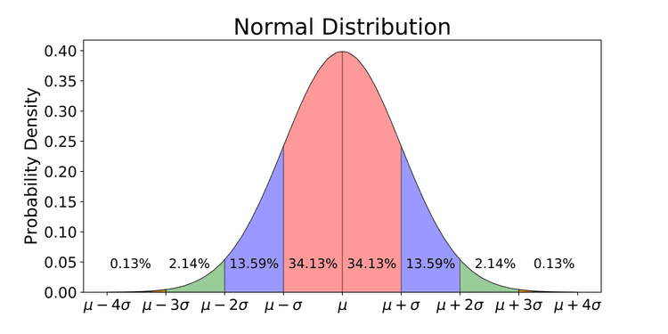 Empirical Rule