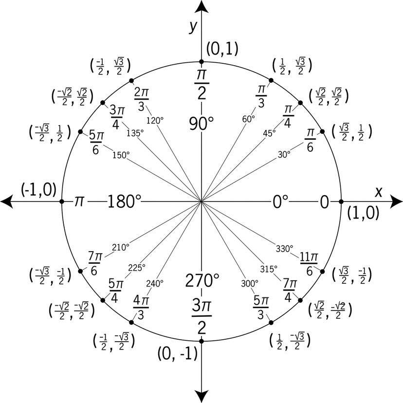 Unit Circle